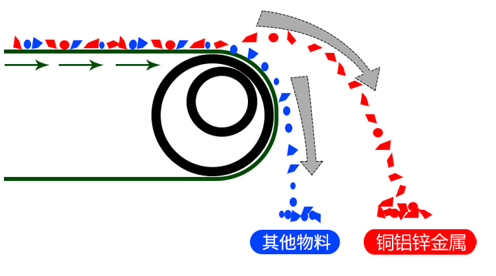 金屬分選機